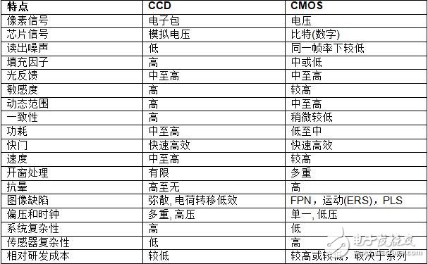 CCD和CMOS结构比较 CMOS成像技术的未来,CCD和CMOS结构比较 CMOS成像技术的未来,第3张