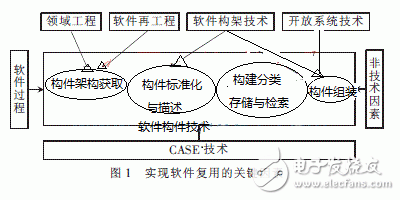 基于构件技术的软件复用技术及其MIS应用, 基于构件技术的软件复用技术及其MIS应用,第3张