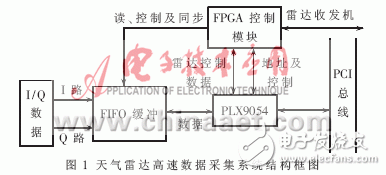 基于Linux平台的天气雷达高速数据采集系统及数字信号处理设计与实现, 基于Linux平台的天气雷达高速数据采集系统设计,第2张