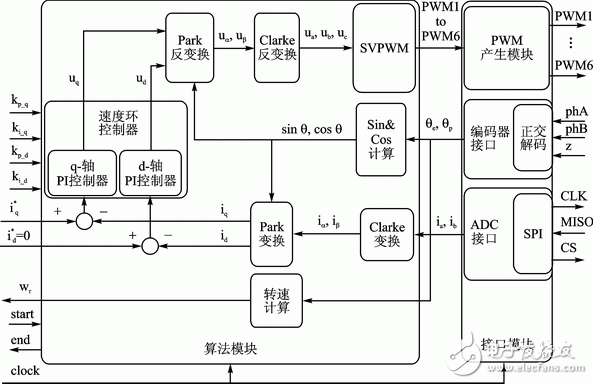 基于Zynq的PMSM驱动控制系统设计,基于Zynq的PMSM驱动控制系统设计,第5张