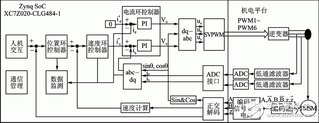 基于Zynq的PMSM驱动控制系统设计,基于Zynq的PMSM驱动控制系统设计,第2张