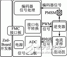 基于Zynq的PMSM驱动控制系统设计,基于Zynq的PMSM驱动控制系统设计,第3张