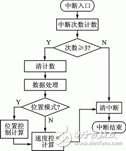 基于Zynq的PMSM驱动控制系统设计,第7张