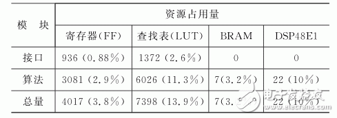 基于Zynq的PMSM驱动控制系统设计,第6张