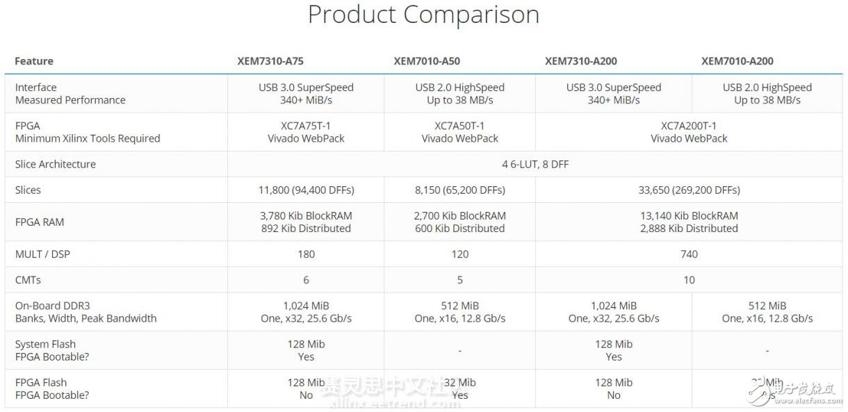 基于Xilinx Artix的强悍传输能力,图3：XEM7310等不同产品性能对比,第3张