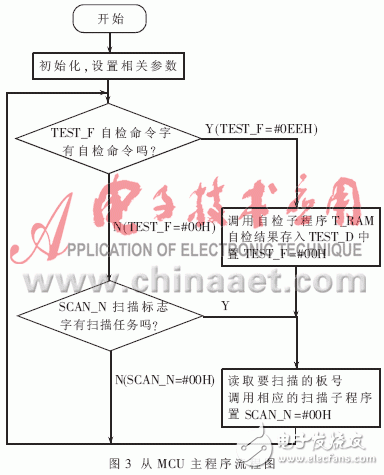 基于单片机的自动测试诊断系统介绍与设计, 基于多MCU的自动测试诊断系统的设计,第4张