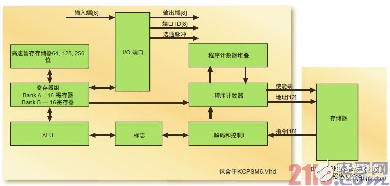 如何使用PICOBLAZE？PICOBLAZE开发流程介绍,1.jpg,第2张