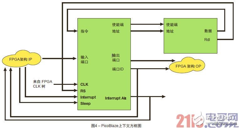 如何使用PICOBLAZE？PICOBLAZE开发流程介绍,4.jpg,第5张