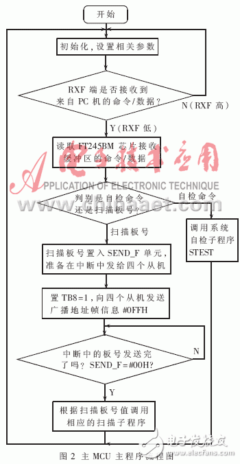 基于单片机的自动测试诊断系统介绍与设计, 基于多MCU的自动测试诊断系统的设计,第3张