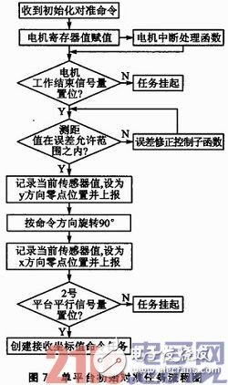 基于SOPC和ZigBee的三维移动天线平台设计浅析,基于SOPC和ZigBee的三维移动天线平台设计浅析,第12张