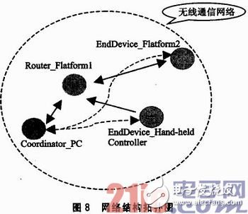 基于SOPC和ZigBee的三维移动天线平台设计浅析,基于SOPC和ZigBee的三维移动天线平台设计浅析,第13张