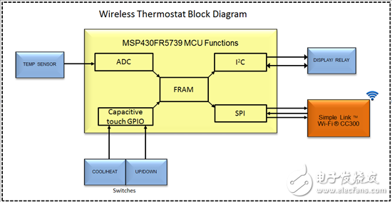 首款基于 FRAM 的 MCU 实现便捷 Wi-Fi 连接物联网,采用 MSP430FR5739 实现应用至物联网的连接,第2张