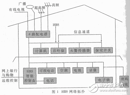 基于HBS的分布式智能照明及安防系统的研制,HBS的网络拓扑,第2张