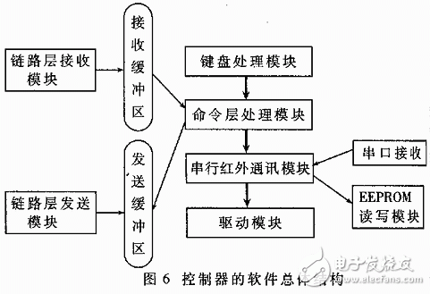 基于HBS的分布式智能照明及安防系统的研制,软件的总体结构,第7张