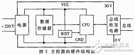 基于HBS的分布式智能照明及安防系统的研制,主控器的硬件结构图,第4张