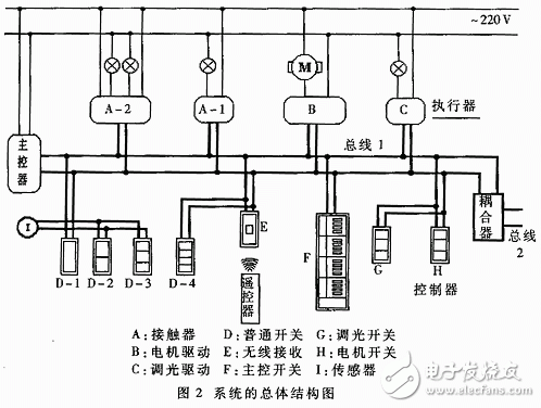 基于HBS的分布式智能照明及安防系统的研制,分布式智能照明及安防系统的总体结构,第3张