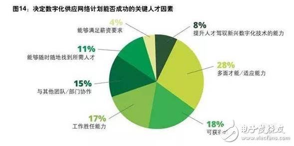 制造企业目前投资的先进技术及未来挑战分析,第15张