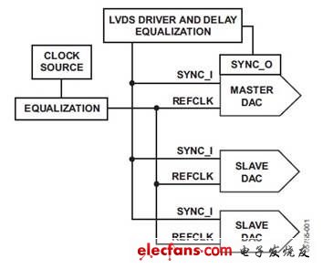 如何同步多个AD9779 DAC,第2张