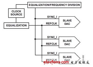 如何同步多个AD9779 DAC,第3张