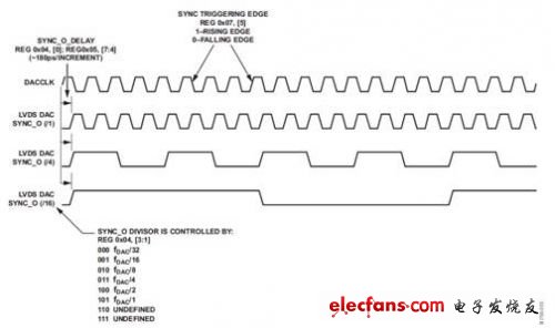 如何同步多个AD9779 DAC,第4张