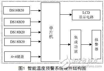 基于单片机的智能温度预警系统的设计方案,智能温度预警系统硬件结构图,第2张