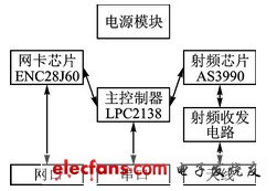 基于ENC28J60+AS3990的网络UHF读写器设计,图1  读写器总体设计框架,第2张