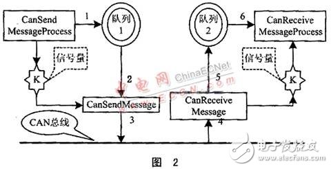 基于多任务信息流的CAN总线驱动设计,基于多任务信息流的CAN总线驱动设计,第3张