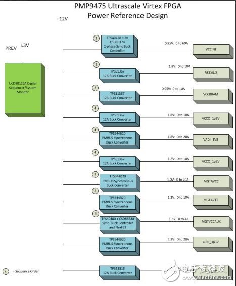 Xilinx Virtex Ultrascale FPGA 电源解决方案,Xilinx Virtex Ultrascale? FPGA 电源解决方案,第2张