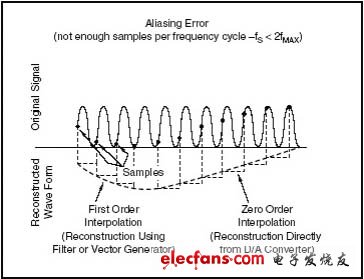 数据采集与转换中的关键问题,显示在数据带宽的每次循环中采样数量不足所造成的混叠误差,第3张