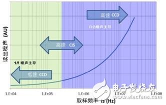 CCD和CMOS结构比较 CMOS成像技术的未来,CCD和CMOS结构比较 CMOS成像技术的未来,第6张