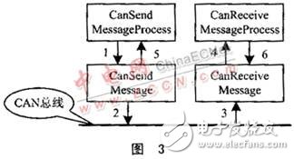 基于多任务信息流的CAN总线驱动设计,基于多任务信息流的CAN总线驱动设计,第4张