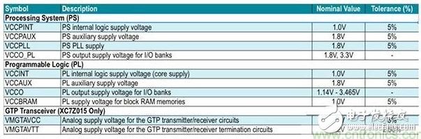 工程师经验谈：合适的FPGA电源的选择,表2：Zynq 7000系列片上系统 （SoC） 的电源要求。,第3张