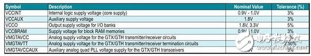 工程师经验谈：合适的FPGA电源的选择,表2：Virtex 7FPGA的电源要求。,第2张