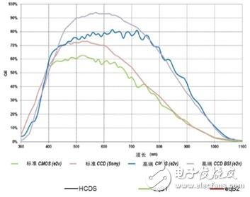 CCD和CMOS结构比较 CMOS成像技术的未来,CCD和CMOS结构比较 CMOS成像技术的未来,第7张