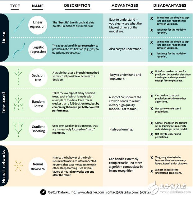 线性模型、基于树的模型、神经网络三种算法的对比,线性模型、基于树的模型、神经网络三种算法的对比,第2张