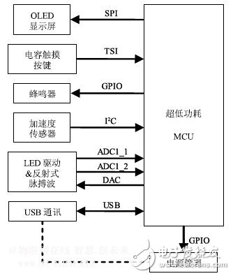 智能硬件开发如何选择低功耗MCU？,第8张