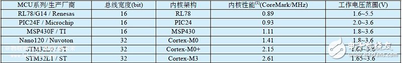 智能硬件开发如何选择低功耗MCU？,第2张