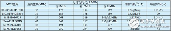 智能硬件开发如何选择低功耗MCU？,第3张