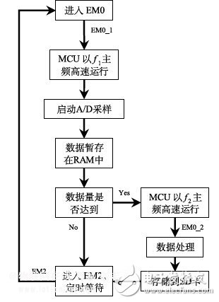 智能硬件开发如何选择低功耗MCU？,第6张