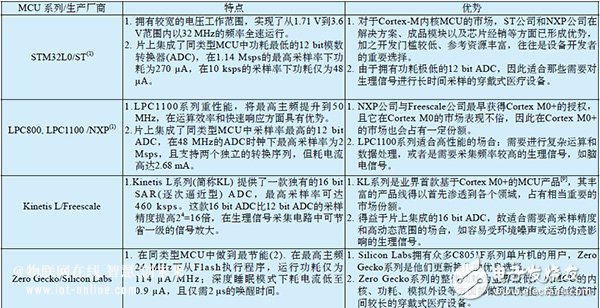 智能硬件开发如何选择低功耗MCU？,第4张