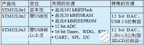 智能硬件开发如何选择低功耗MCU？,第5张