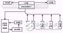 CAN总线技术的认识及方案设计,CAN总线技术的认识及方案设计,第2张