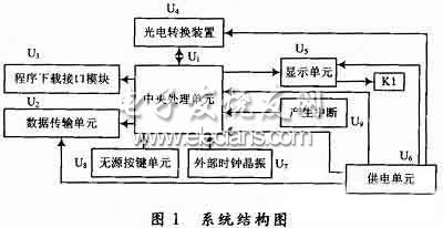 嵌入式激光显示手持式测量仪方案,嵌入式激光显示手持式测量仪系统结构图,第3张