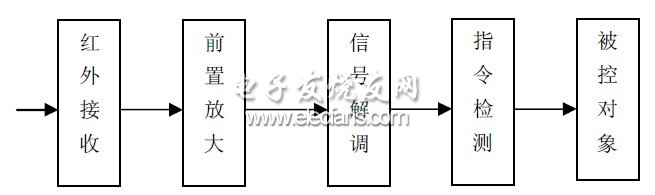 智能家居中红外遥控模块的设计方案,图2红外线接收器的组成,第3张