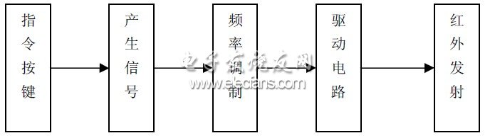 智能家居中红外遥控模块的设计方案,图1 红外线发射的组成,第2张