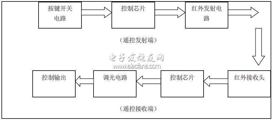 智能家居中红外遥控模块的设计方案,图3 系统设计框图,第4张