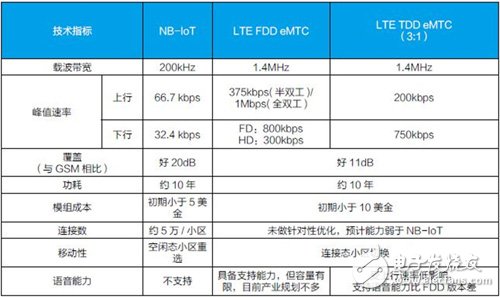 emtc和nb iot区别详解,运营商、芯片商合力推动NB-IoT商用进程,emtc和nb iot区别详解,运营商、芯片商合力推动NB-IoT商用进程,第2张