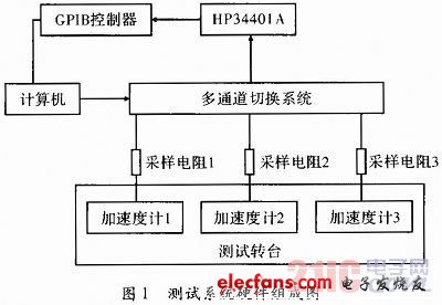 基于GP-IB总线的加速度计测试系统设计,a.jpg,第2张