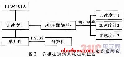 基于GP-IB总线的加速度计测试系统设计,b.jpg,第3张