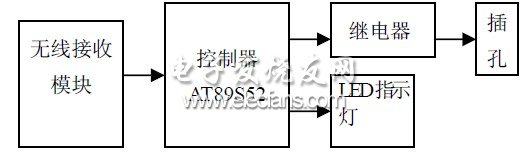 基于51单片机智能排插的设计与实现,排插遥控系统框图,第3张